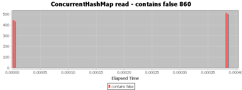 ConcurrentHashMap read - contains false 860